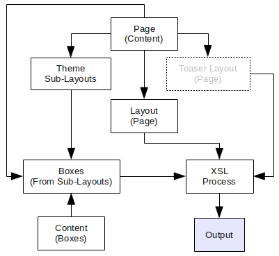 Handling of a page of content in Snap! C++ from the Cassandra data to the Output.