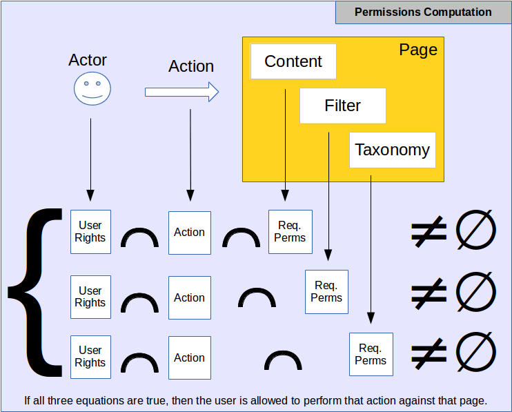 Permissions scheme, here we show how the actor and his rights, the action he's taking and the page permissions are checked together to know whether a user has the right to do what he wants to do.