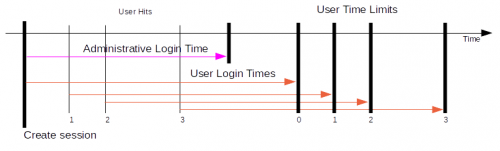 User Login Time Limit is increased each time the user hits the website.