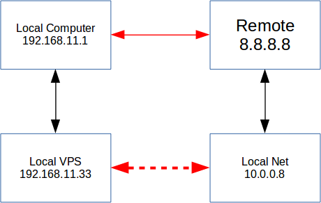 Creating an SSH Tunnel between a VPS and Local Service on a Remote Computer