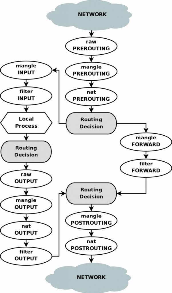 Packets Flow -- a graph showing how packets travel through your tables and chains. packets flow